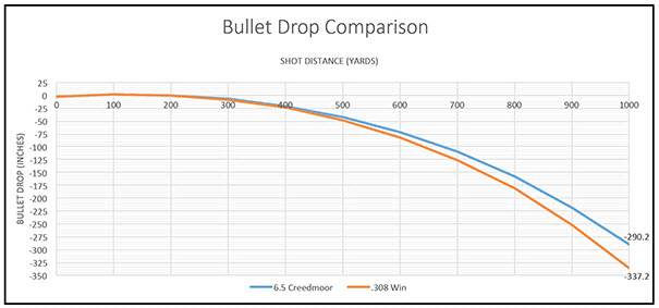 6.5 Creedmoor vs .308 Winchester Bullet Drop Comparison 1,000 yards